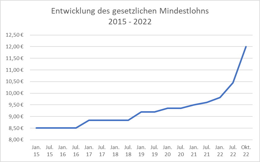  Foto zu Neuer Mindestlohn ab Oktober – die bisher größte Steigerung - Prnews24.com 